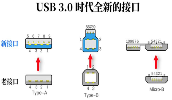 深圳usb3.0时代