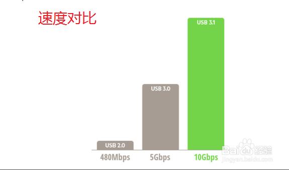 Type C接口速度对比